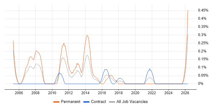 Senior Development Manager job vacancy trend in Milton Keynes