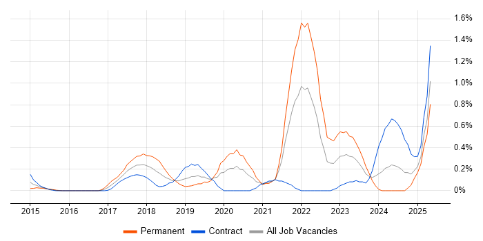 Job vacancy trend for Senior DevOps Engineer in Milton Keynes Job vacancy trend for Senior DevOps Engineer in Milton Keynes