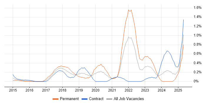 Job vacancy trend for Senior DevOps in Milton Keynes Job vacancy trend for Senior DevOps in Milton Keynes