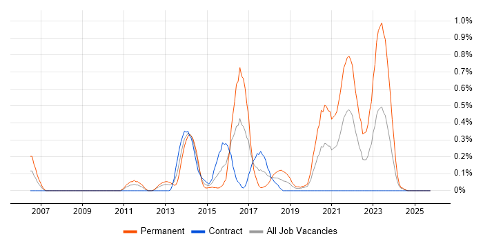 Senior Front-End Developer job vacancy trend in Milton Keynes