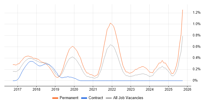 Senior Full-Stack Developer job vacancy trend in Milton Keynes