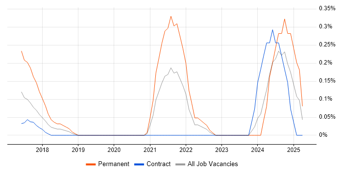 Job vacancy trend for Senior Full-Stack Engineer in Milton Keynes