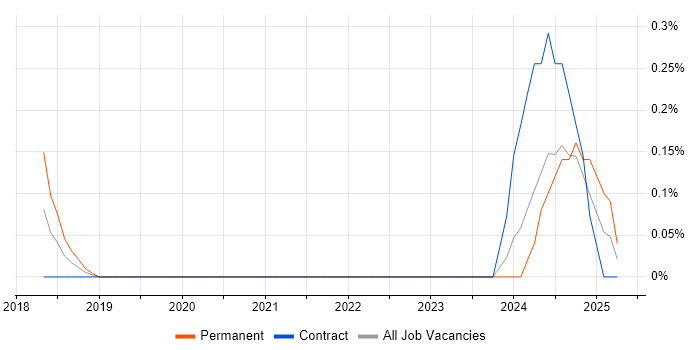 Job vacancy trend for Senior Full-Stack Software Engineer in Milton Keynes