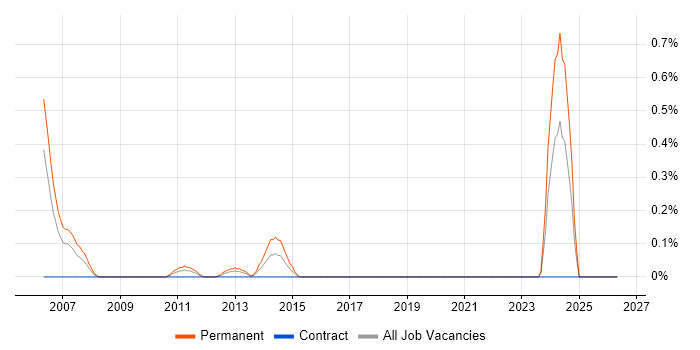 Senior Implementation Consultant job vacancy trend in Milton Keynes