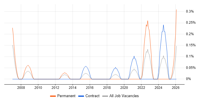 Senior Infrastructure Architect job vacancy trend in Milton Keynes