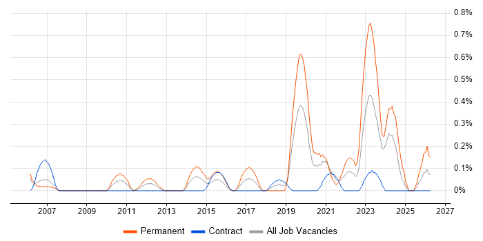 Senior IT Engineer job vacancy trend in Milton Keynes