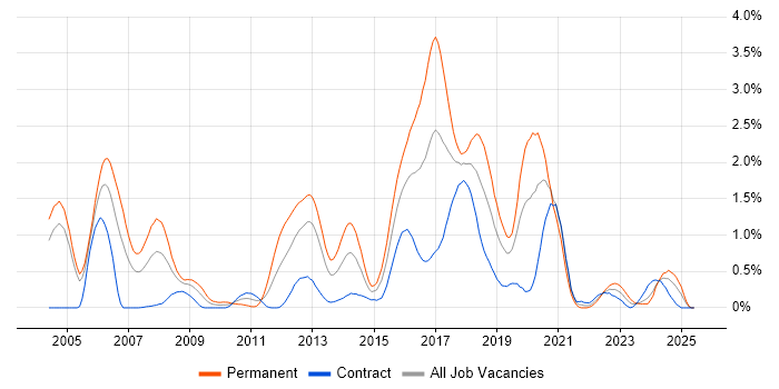 Job vacancy trend for Senior Java Developer in Milton Keynes Job vacancy trend for Senior Java Developer in Milton Keynes