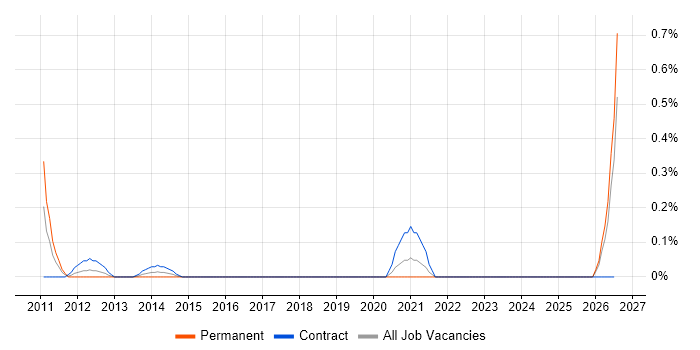 Senior Microsoft Consultant job vacancy trend in Milton Keynes