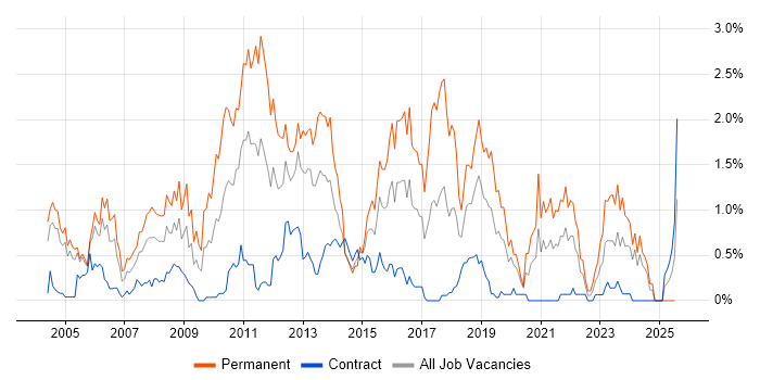 Job vacancy trend for Senior .NET Developer in Milton Keynes Job vacancy trend for Senior .NET Developer in Milton Keynes