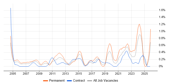 Senior Network Engineer job vacancy trend in Milton Keynes