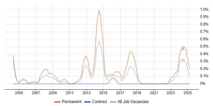 Job vacancy trend for Senior PHP Developer in Milton Keynes
