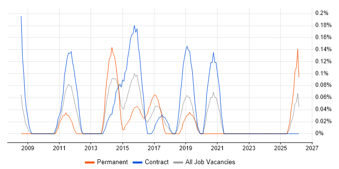 Senior PMO job vacancy trend in Milton Keynes