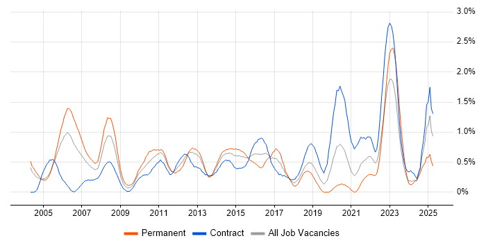 Job vacancy trend for Senior Project Manager in Milton Keynes