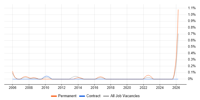 Senior Risk Manager job vacancy trend in Milton Keynes