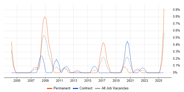 Senior Security Analyst job vacancy trend in Milton Keynes