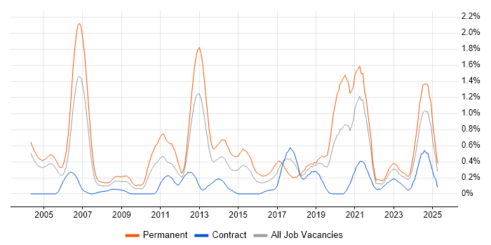 Job vacancy trend for Senior Software Engineer in Milton Keynes Job vacancy trend for Senior Software Engineer in Milton Keynes