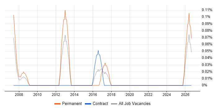 Senior Software Project Manager job vacancy trend in Milton Keynes