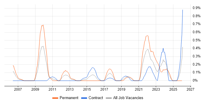 Senior Solutions Architect job vacancy trend in Milton Keynes