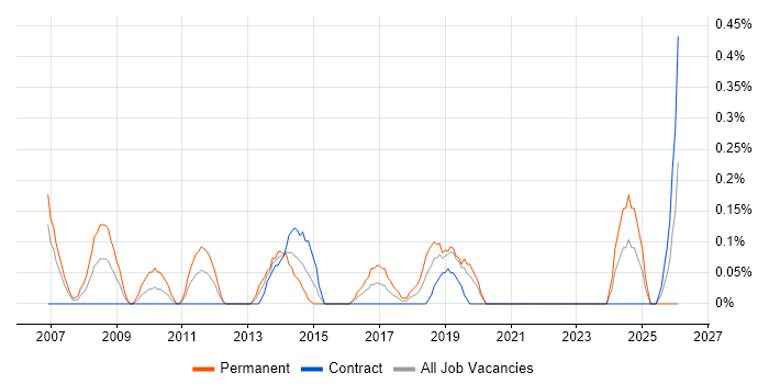 Senior SQL DBA job vacancy trend in Milton Keynes