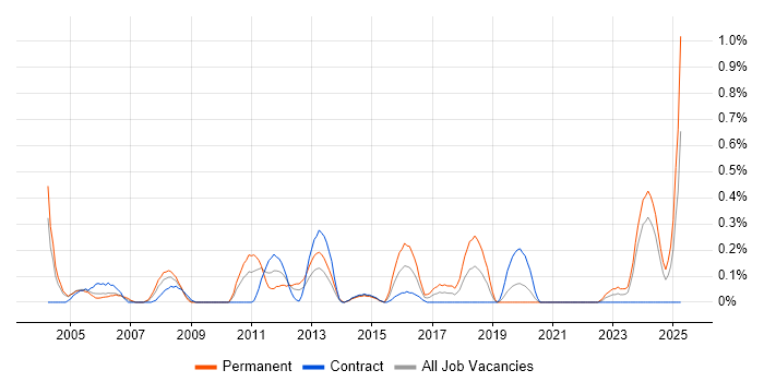 Job vacancy trend for Senior Systems Analyst in Milton Keynes