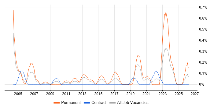 Senior Systems Engineer job vacancy trend in Milton Keynes