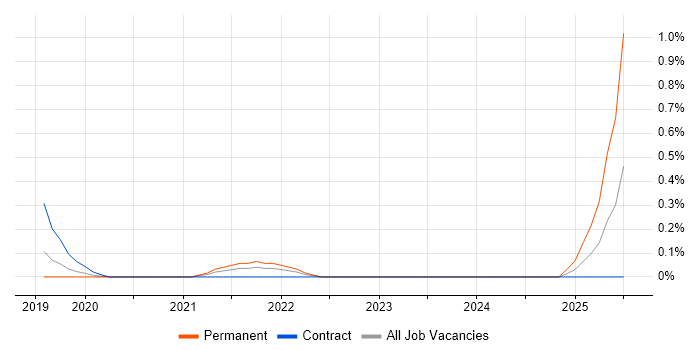 Job vacancy trend for Sequelize in Milton Keynes