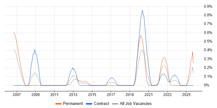 Sequence Diagram job vacancy trend in Milton Keynes