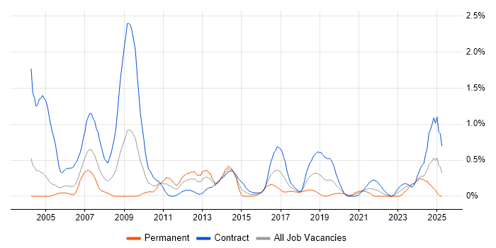 Job vacancy trend for Server Building in Milton Keynes Job vacancy trend for Server Building in Milton Keynes