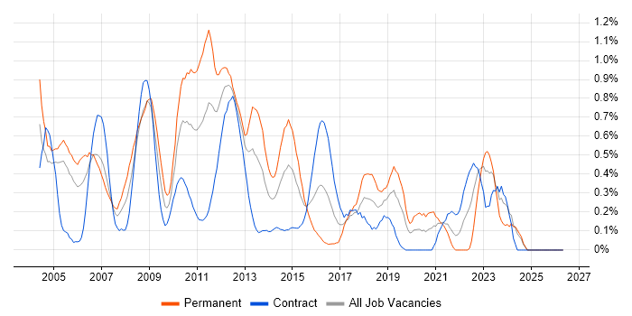 Server Engineer job vacancy trend in Milton Keynes
