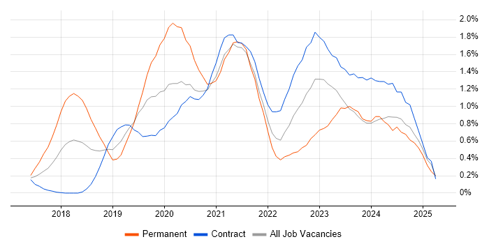 Job vacancy trend for Serverless in Milton Keynes Job vacancy trend for Serverless in Milton Keynes