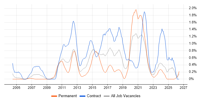 Service Catalogue job vacancy trend in Milton Keynes