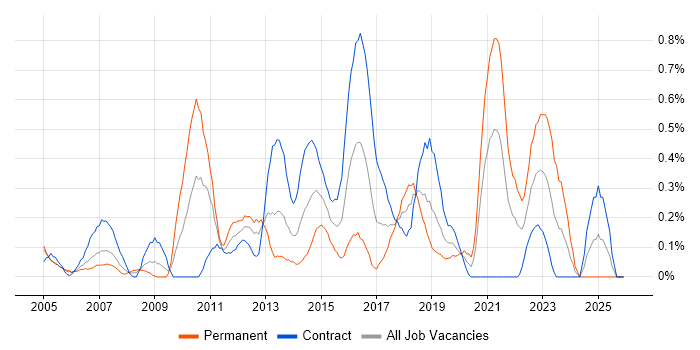Service Delivery Management job vacancy trend in Milton Keynes