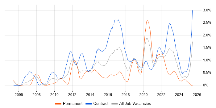 Job vacancy trend for Service Design in Milton Keynes