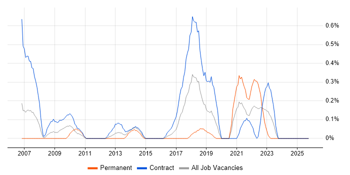 Service Designer job vacancy trend in Milton Keynes