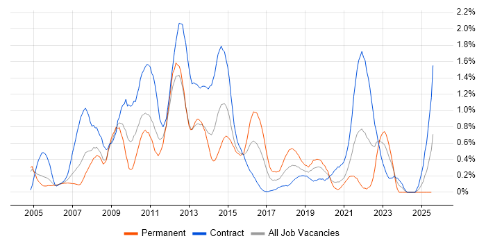 Job vacancy trend for Service Desk Support in Milton Keynes