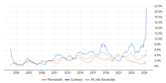Job vacancy trend for Service Management in Milton Keynes