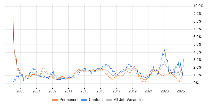 Job vacancy trend for Service Manager in Milton Keynes