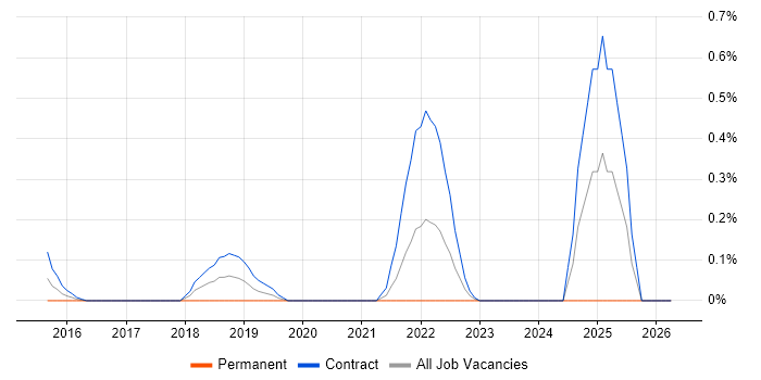 ServiceNow Manager job vacancy trend in Milton Keynes