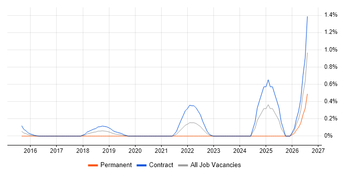 ServiceNow Project Manager job vacancy trend in Milton Keynes