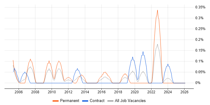 Services Director job vacancy trend in Milton Keynes