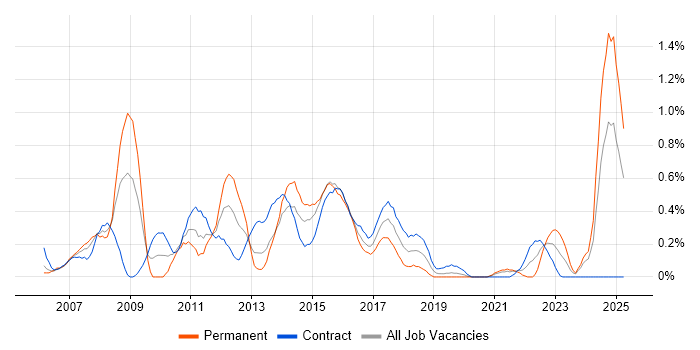 Job vacancy trend for SharePoint Developer in Milton Keynes