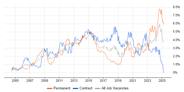 Job vacancy trend for SharePoint in Milton Keynes Job vacancy trend for SharePoint in Milton Keynes