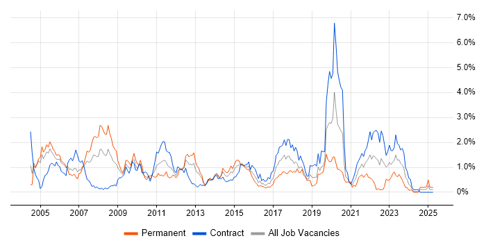Job vacancy trend for Shell Script in Milton Keynes Job vacancy trend for Shell Script in Milton Keynes