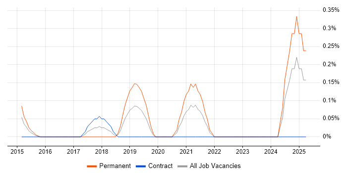 Job vacancy trend for Shopify in Milton Keynes