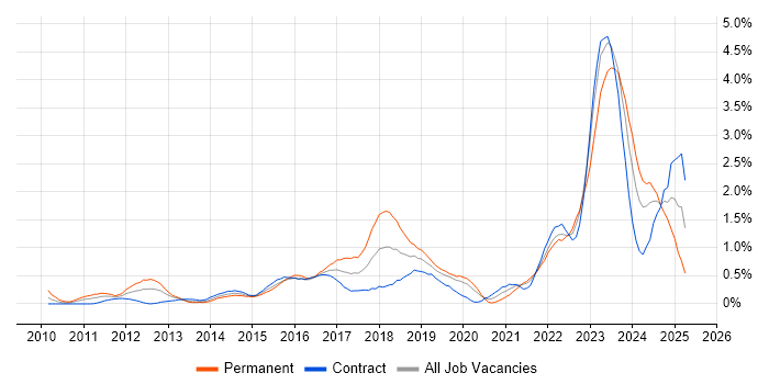 Job vacancy trend for SIEM in Milton Keynes