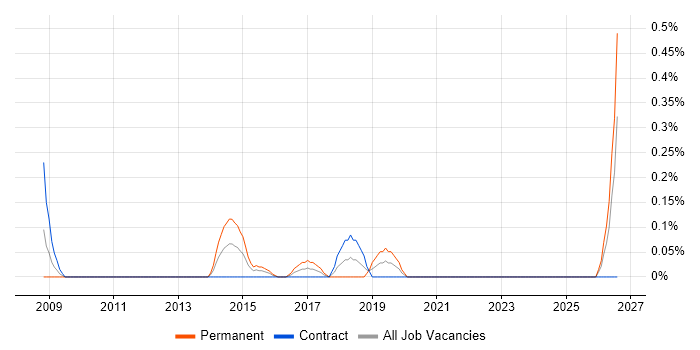Siemens NX job vacancy trend in Milton Keynes