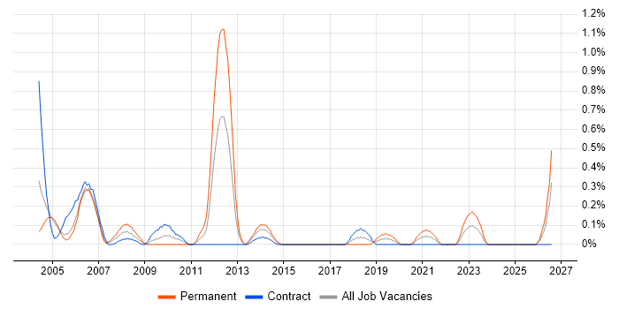 Siemens job vacancy trend in Milton Keynes