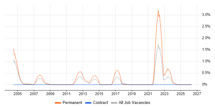 Signal Processing job vacancy trend in Milton Keynes