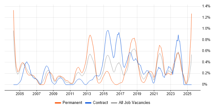 Job vacancy trend for Single Sign-On in Milton Keynes