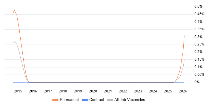 SIPOC job vacancy trend in Milton Keynes